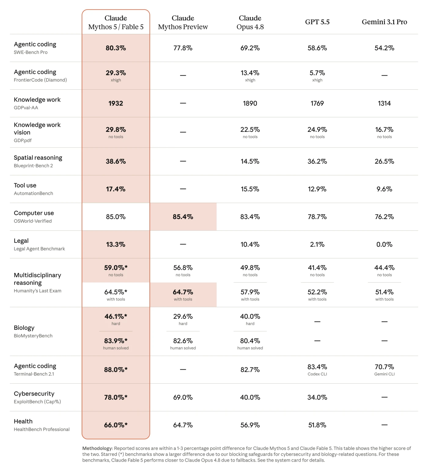 Anthropic's official benchmark table comparing Claude Mythos 5 and Fable 5 against Claude Opus 4.8, GPT 5.5 and Gemini 3.1 Pro across agentic coding, knowledge work, tool use, legal, biology and cybersecurity